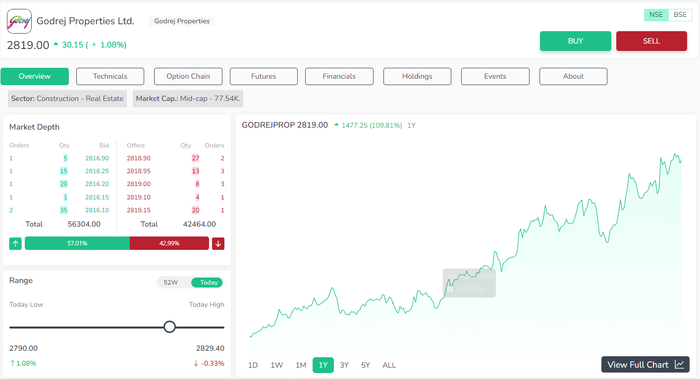 Godrej Properties Ltd